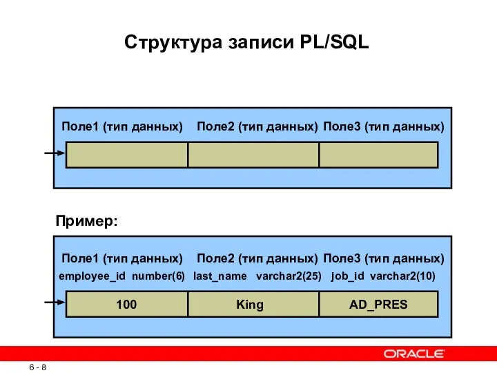 Структура записи PL/SQL Пример: 100 King AD_PRES employee_id number(6) last_name varchar2(25)