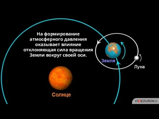 На формирование атмосферного давления оказывает влияние отклоняющая сила вращения Земли вокруг своей оси.