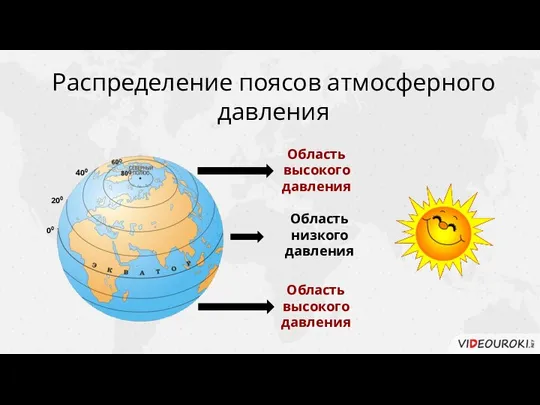 Распределение поясов атмосферного давления Область низкого давления 00 200 400 Область высокого давления Область высокого давления