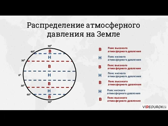 Распределение атмосферного давления на Земле 00 300 600 900 300 600