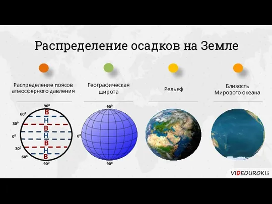 Распределение осадков на Земле Распределение поясов атмосферного давления 00 300 600