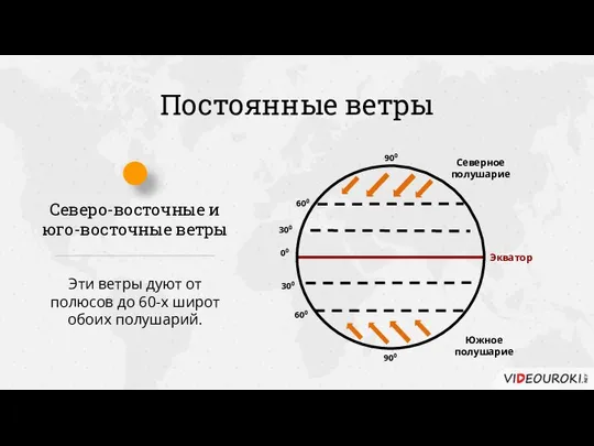 Постоянные ветры Северо-восточные и юго-восточные ветры Эти ветры дуют от полюсов