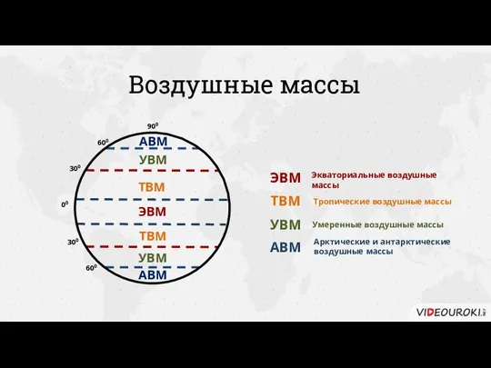 Воздушные массы 00 300 600 900 300 600 Экваториальные воздушные массы