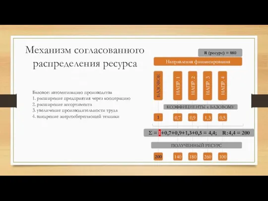 Механизм согласованного распределения ресурса Базовое: автоматизацию производства 1. расширение предприятия через