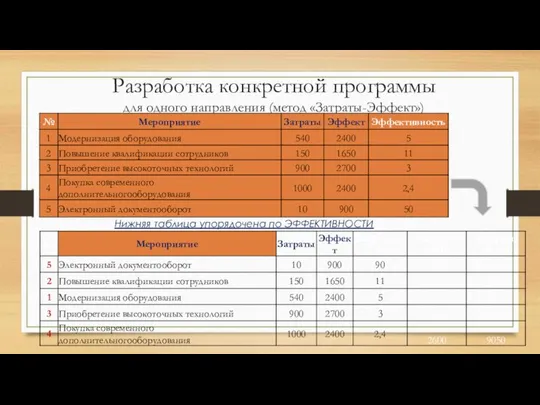 Разработка конкретной программы для одного направления (метод «Затраты-Эффект») Нижняя таблица упорядочена по ЭФФЕКТИВНОСТИ