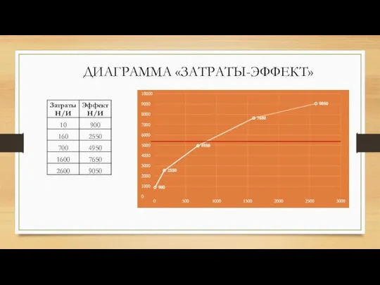 ДИАГРАММА «ЗАТРАТЫ-ЭФФЕКТ»