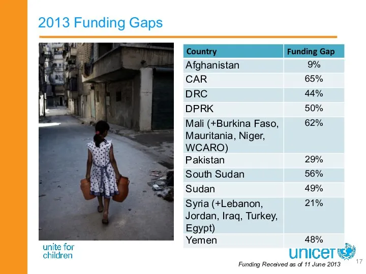 2013 Funding Gaps Funding Received as of 11 June 2013