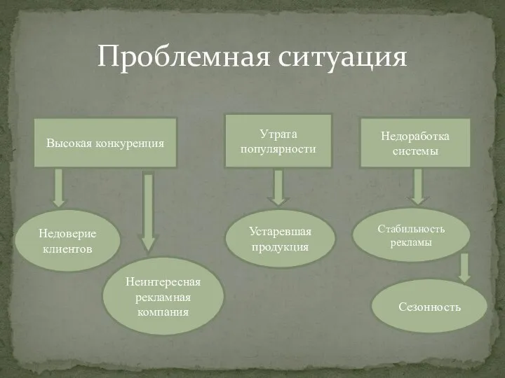 Проблемная ситуация Высокая конкуренция Утрата популярности Недоработка системы Недоверие клиентов Неинтересная