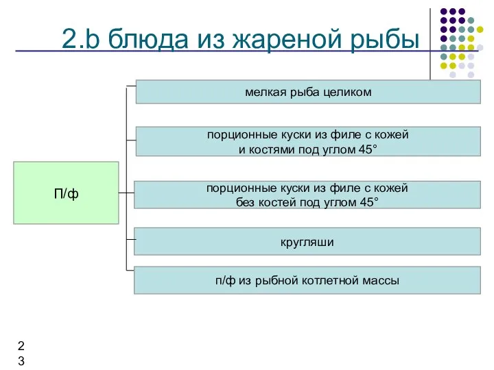 2.b блюда из жареной рыбы П/ф мелкая рыба целиком порционные куски