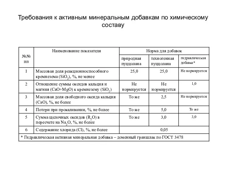 Требования к активным минеральным добавкам по химическому составу