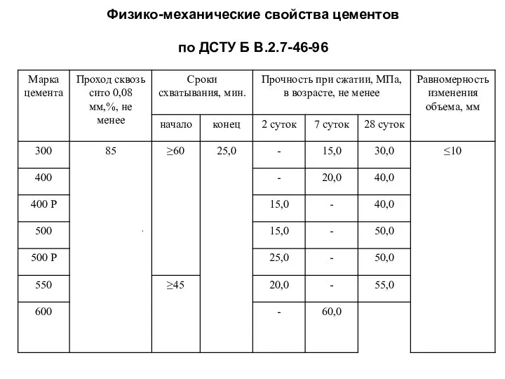 Физико-механические свойства цементов по ДСТУ Б В.2.7-46-96