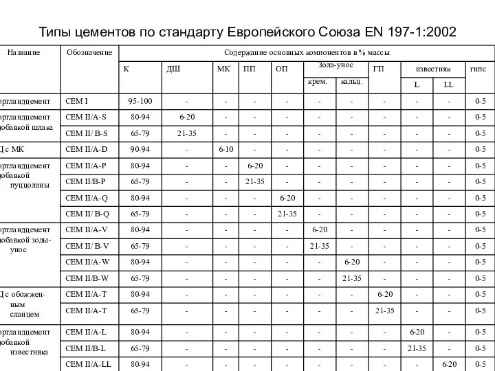 Типы цементов по стандарту Европейского Союза EN 197-1:2002