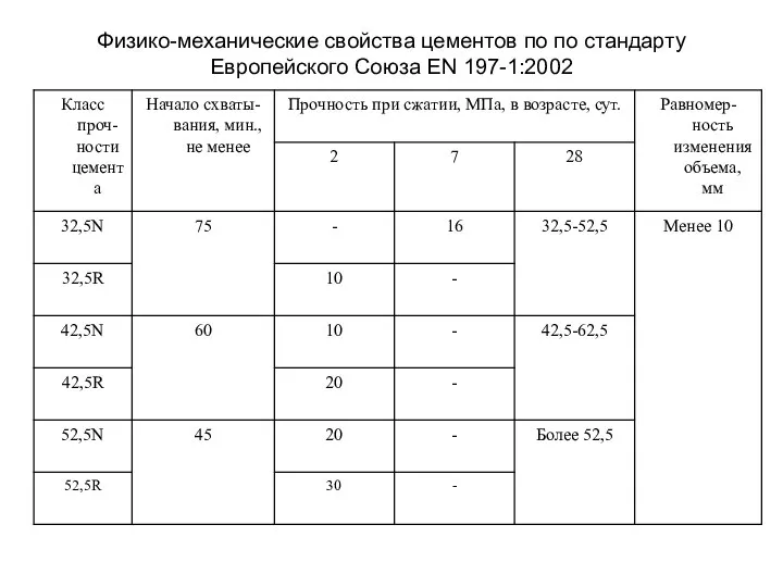 Физико-механические свойства цементов по по стандарту Европейского Союза EN 197-1:2002