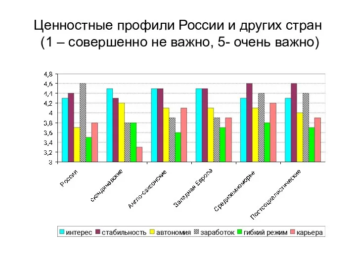 Ценностные профили России и других стран (1 – совершенно не важно, 5- очень важно)