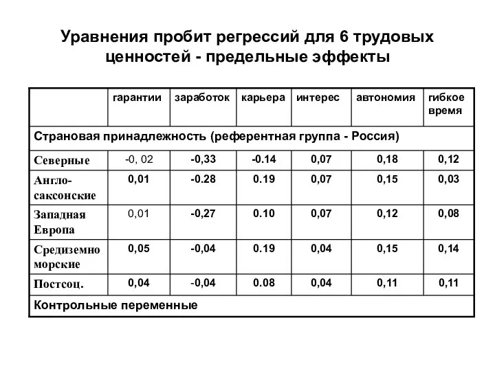 Уравнения пробит регрессий для 6 трудовых ценностей - предельные эффекты