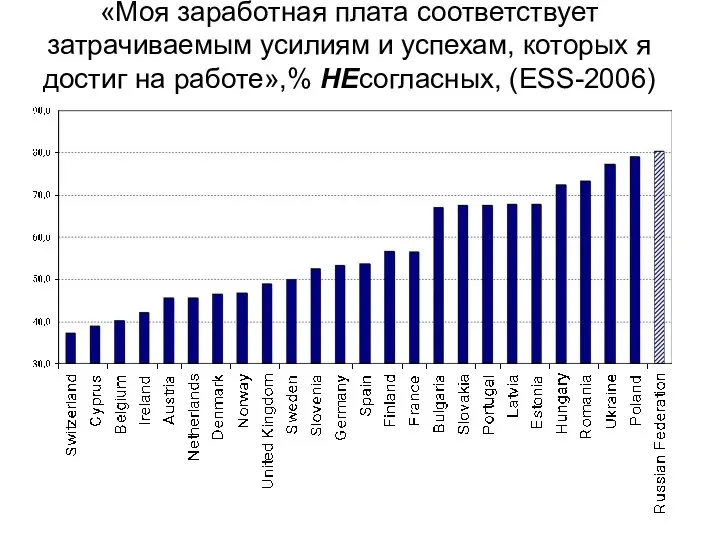 «Моя заработная плата соответствует затрачиваемым усилиям и успехам, которых я достиг на работе»,% НЕсогласных, (ESS-2006)