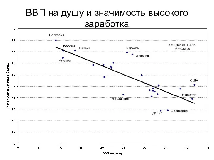 ВВП на душу и значимость высокого заработка