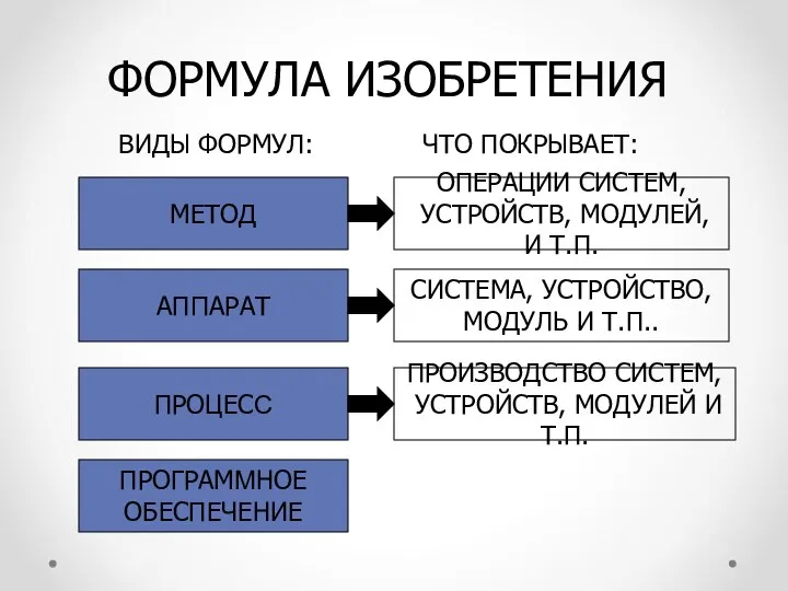 ФОРМУЛА ИЗОБРЕТЕНИЯ МЕТОД АППАРАТ ПРОЦЕСС ПРОГРАММНОЕ ОБЕСПЕЧЕНИЕ ОПЕРАЦИИ СИСТЕМ, УСТРОЙСТВ, МОДУЛЕЙ,