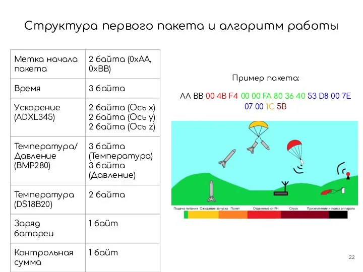 Структура первого пакета и алгоритм работы Пример пакета: AA BB 00