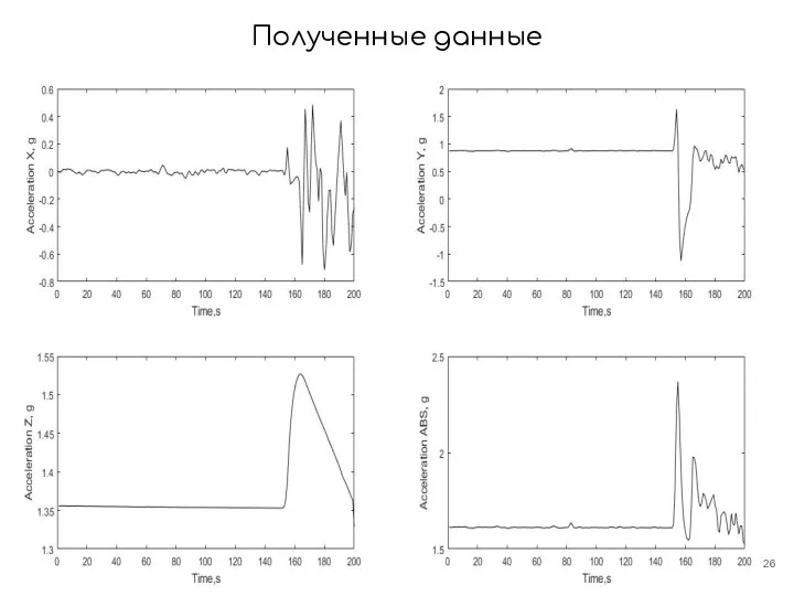 Полученные данные