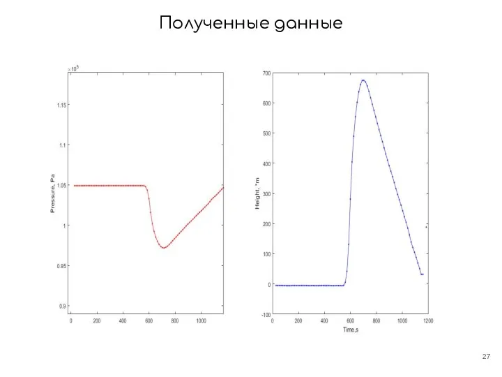 Полученные данные