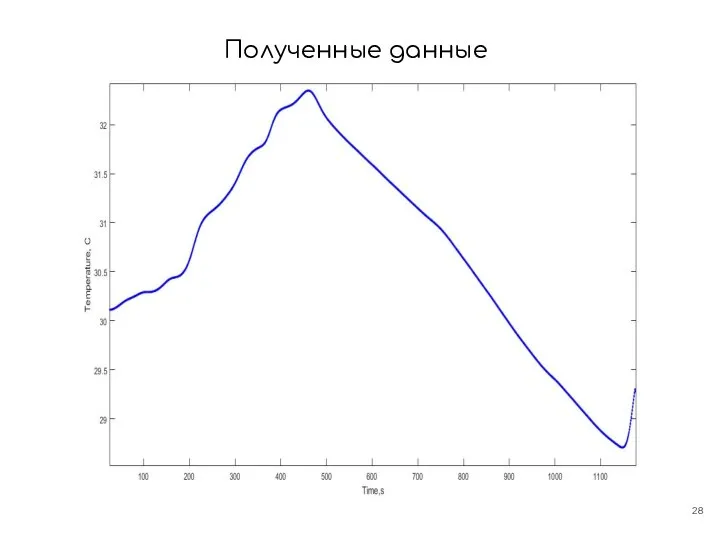 Полученные данные