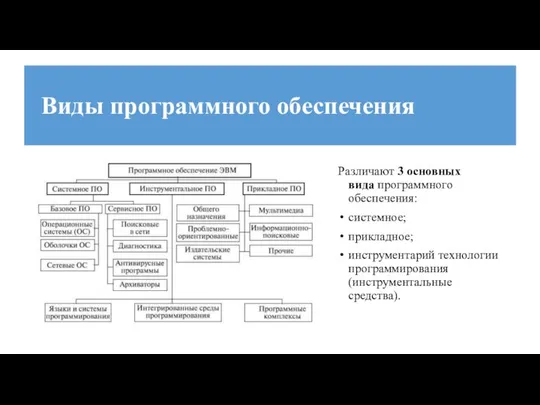 Виды программного обеспечения Различают 3 основных вида программного обеспечения: системное; прикладное; инструментарий технологии программирования (инструментальные средства).