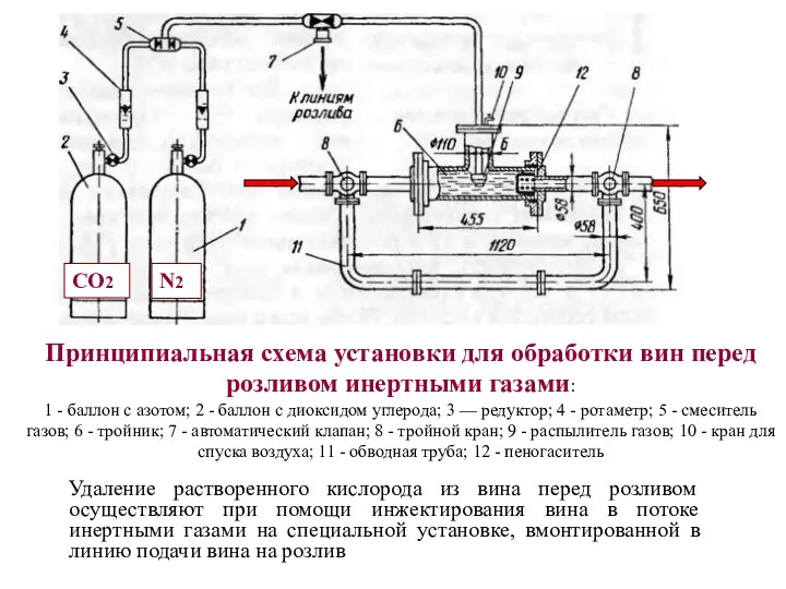 Принципиальная схема установки для обработки вин перед розливом инертными газами: 1