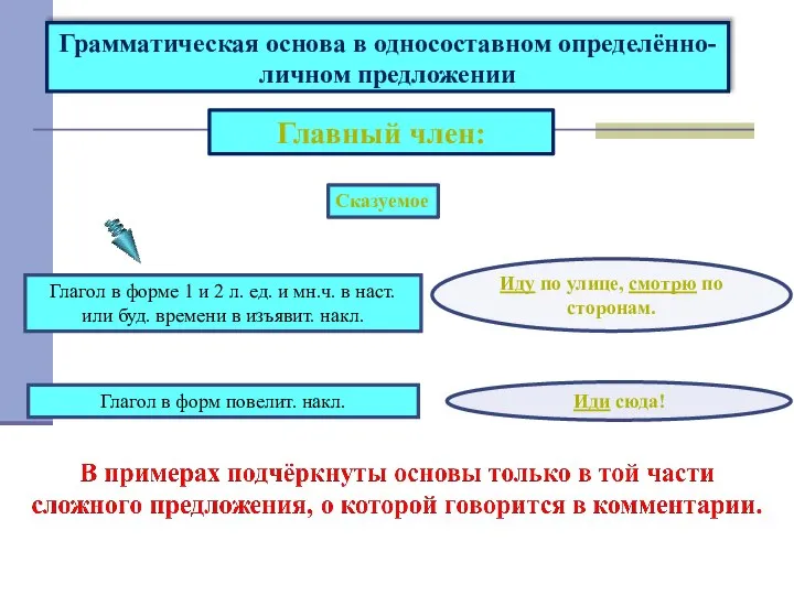 Грамматическая основа в односоставном определённо-личном предложении Главный член: Иду по улице,