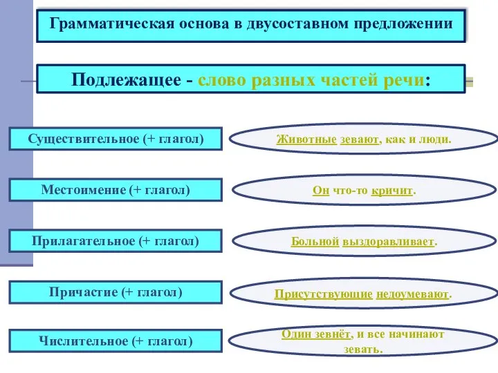 Грамматическая основа в двусоставном предложении Подлежащее - слово разных частей речи: