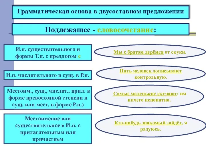 Грамматическая основа в двусоставном предложении Подлежащее - словосочетание: И.п. существительного и