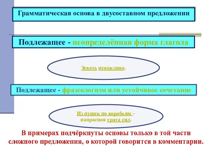 Грамматическая основа в двусоставном предложении Подлежащее - неопределённая форма глагола Из