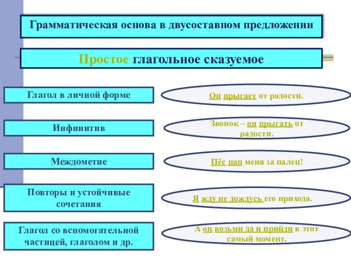 Грамматическая основа в двусоставном предложении Простое глагольное сказуемое Глагол в личной