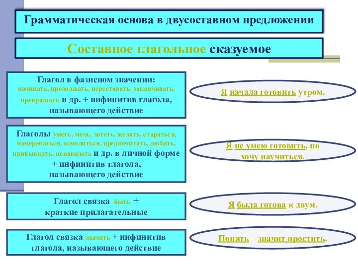 Грамматическая основа в двусоставном предложении Составное глагольное сказуемое Глагол в фазисном