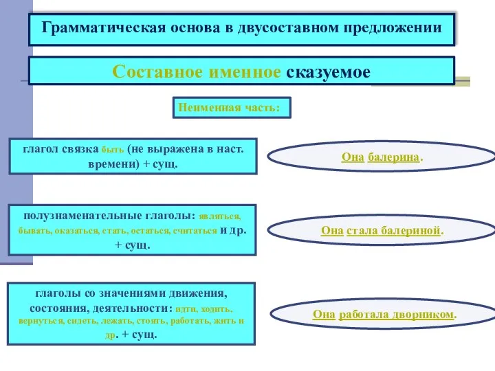 Грамматическая основа в двусоставном предложении Составное именное сказуемое Неименная часть: Она