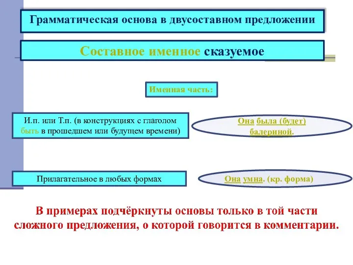 Грамматическая основа в двусоставном предложении Составное именное сказуемое Она была (будет)