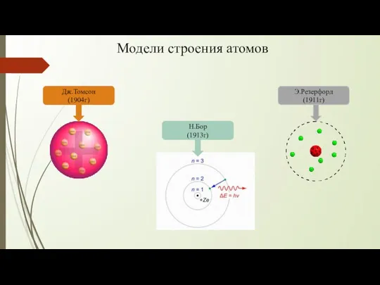 Модели строения атомов Дж.Томсон (1904г) Э.Резерфорд (1911г) Н.Бор (1913г)