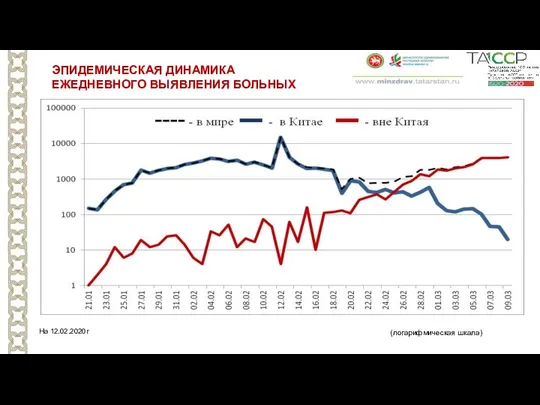 ЭПИДЕМИЧЕСКАЯ ДИНАМИКА ЕЖЕДНЕВНОГО ВЫЯВЛЕНИЯ БОЛЬНЫХ На 12.02.2020г (логарифмическая шкала)