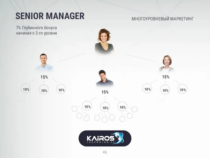 SENIOR MANAGER 7% Глубинного бонуса начиная с 3-го уровня 15% 15%