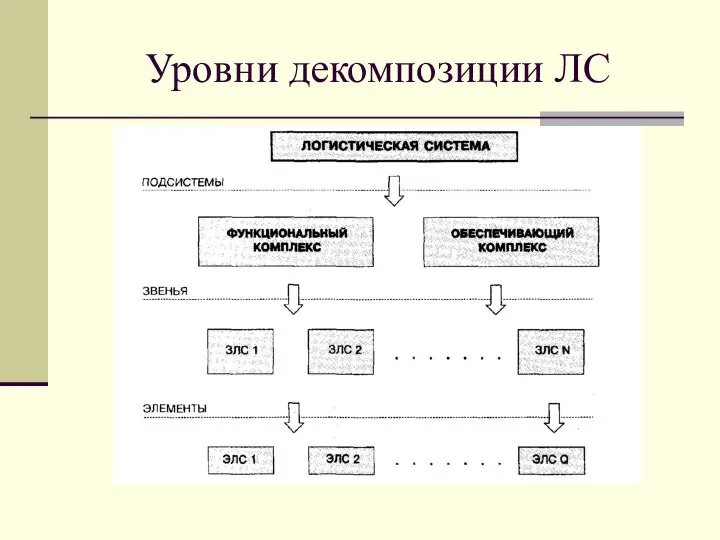 Уровни декомпозиции ЛС