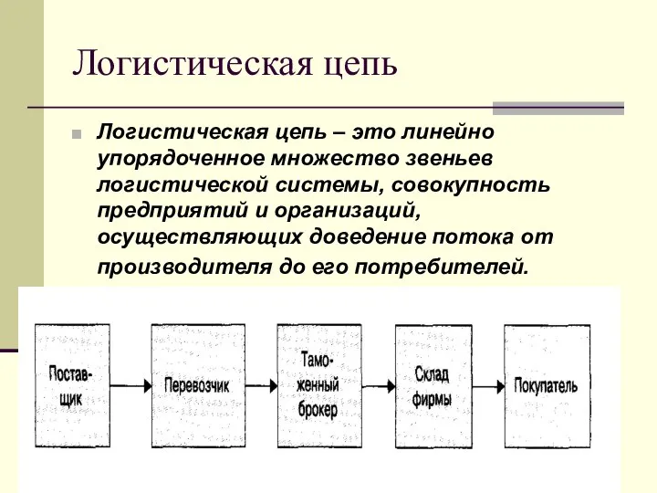 Логистическая цепь Логистическая цепь – это линейно упорядоченное множество звеньев логистической