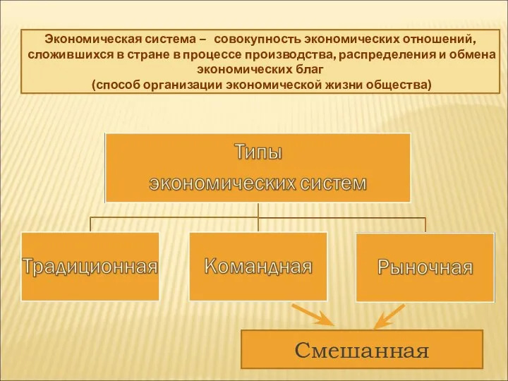 Экономическая система – совокупность экономических отношений, сложившихся в стране в процессе