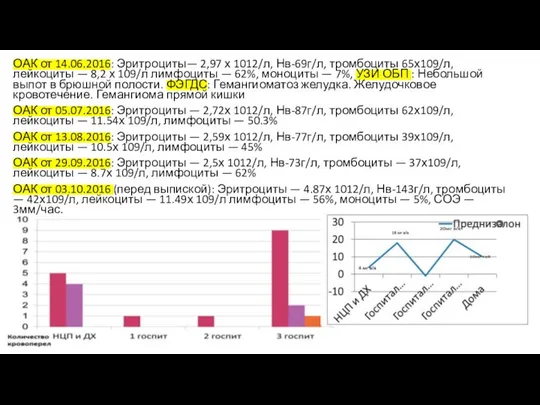 ОАК от 14.06.2016: Эритроциты— 2,97 х 1012/л, Нв-69г/л, тромбоциты 65х109/л, лейкоциты