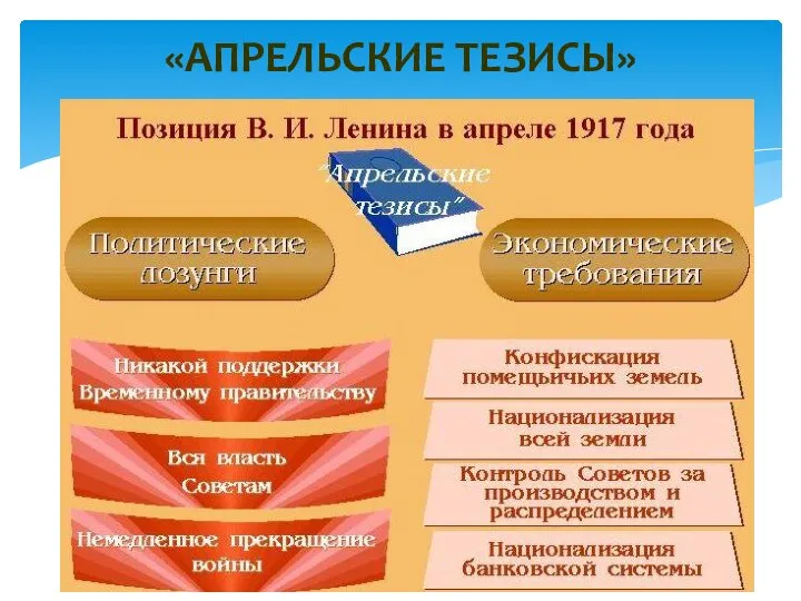 «АПРЕЛЬСКИЕ ТЕЗИСЫ»