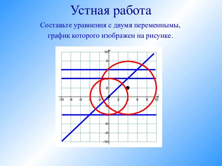 Устная работа Составьте уравнения с двумя переменнымы, график которого изображен на рисунке.