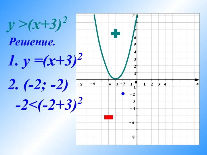 y >(x+3)2 -2 2. (-2; -2) Решение. 1. y =(x+3)2