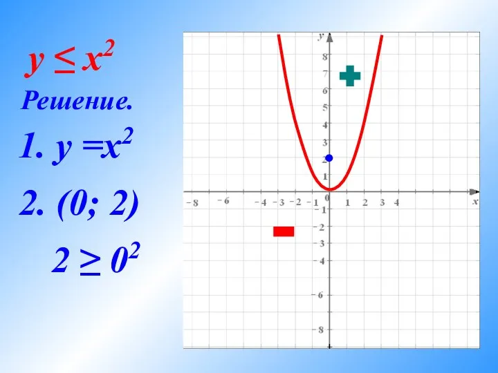 y ≤ x2 2 ≥ 02 2. (0; 2) Решение. 1. y =x2