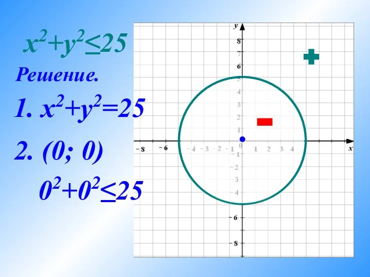 x2+y2≤25 02+02≤25 2. (0; 0) Решение. 1. x2+y2=25