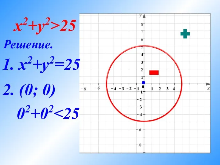 x2+y2>25 02+02 2. (0; 0) Решение. 1. x2+y2=25