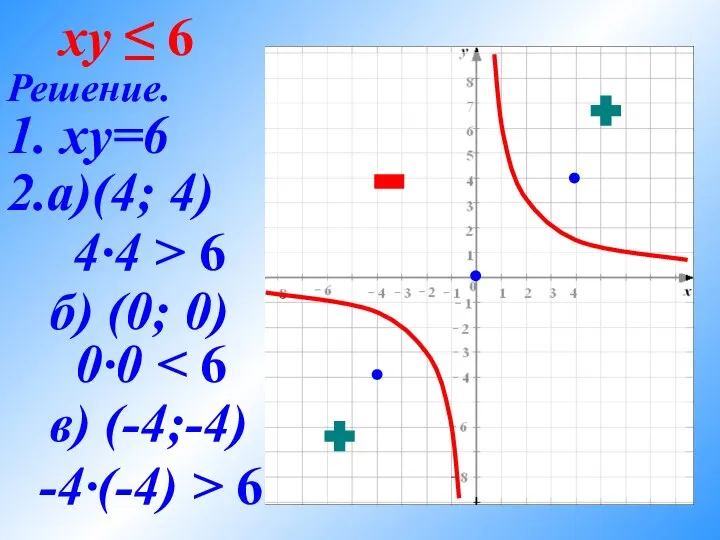 xy ≤ 6 4·4 > 6 0·0 -4·(-4) > 6 2.а)(4;